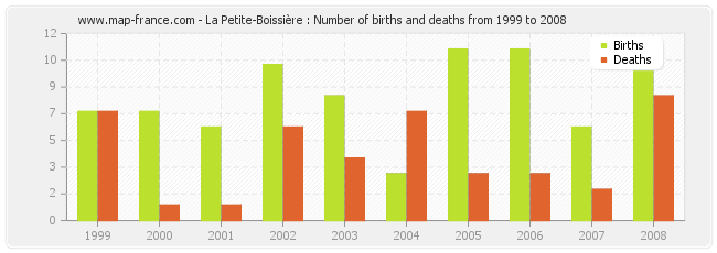 La Petite-Boissière : Number of births and deaths from 1999 to 2008